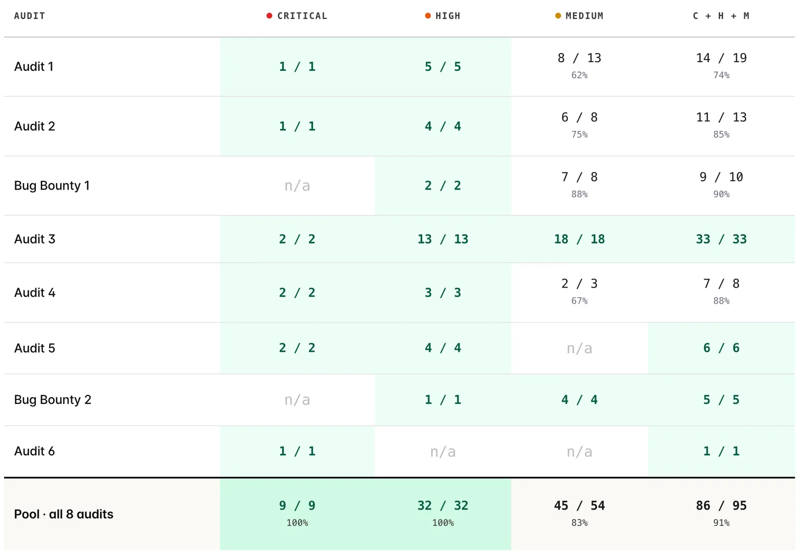 Pool stats across 8 audits