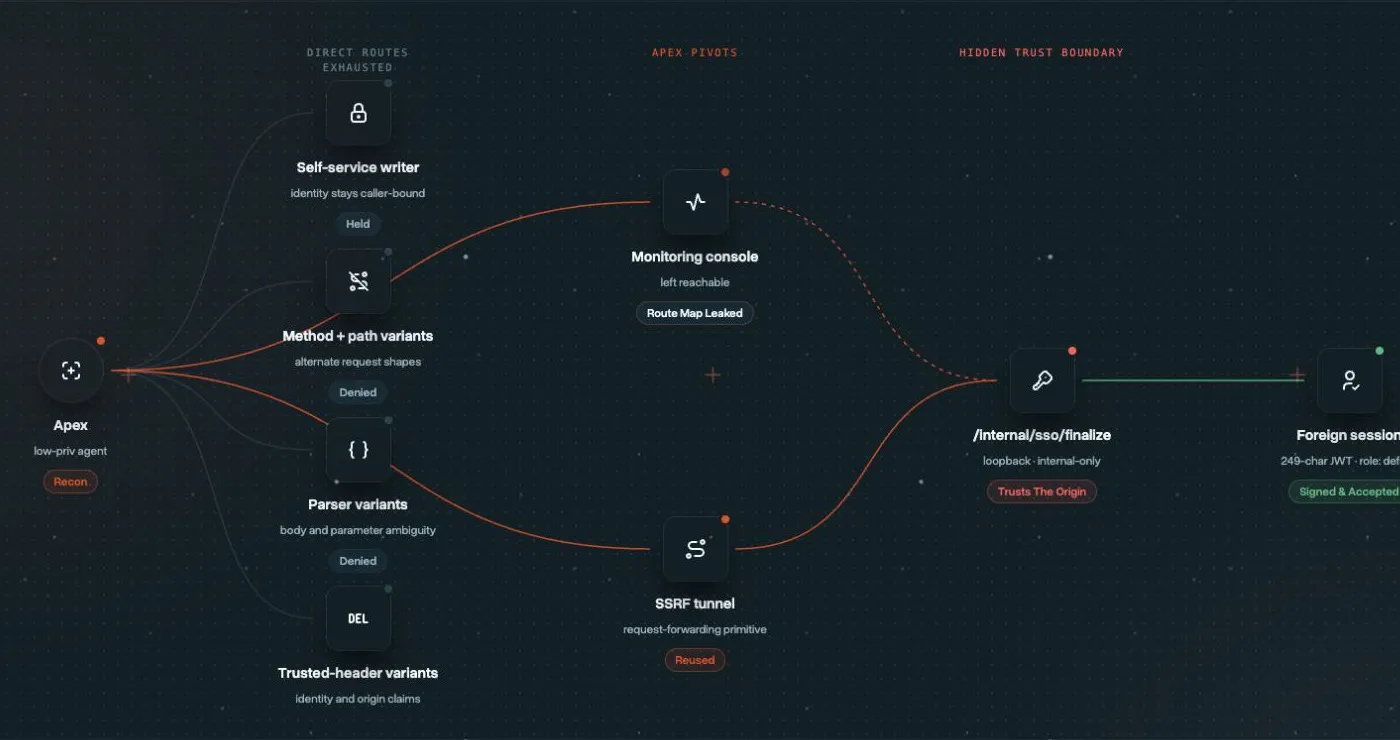 Apex attack path from exhausted direct routes through a monitoring-console and SSRF pivot to a forged foreign session
