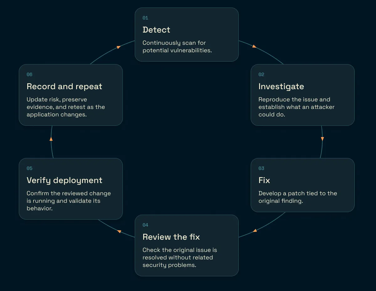 Continuous application testing cycle, from scheduled scans and investigation through fix review and deployment verification.