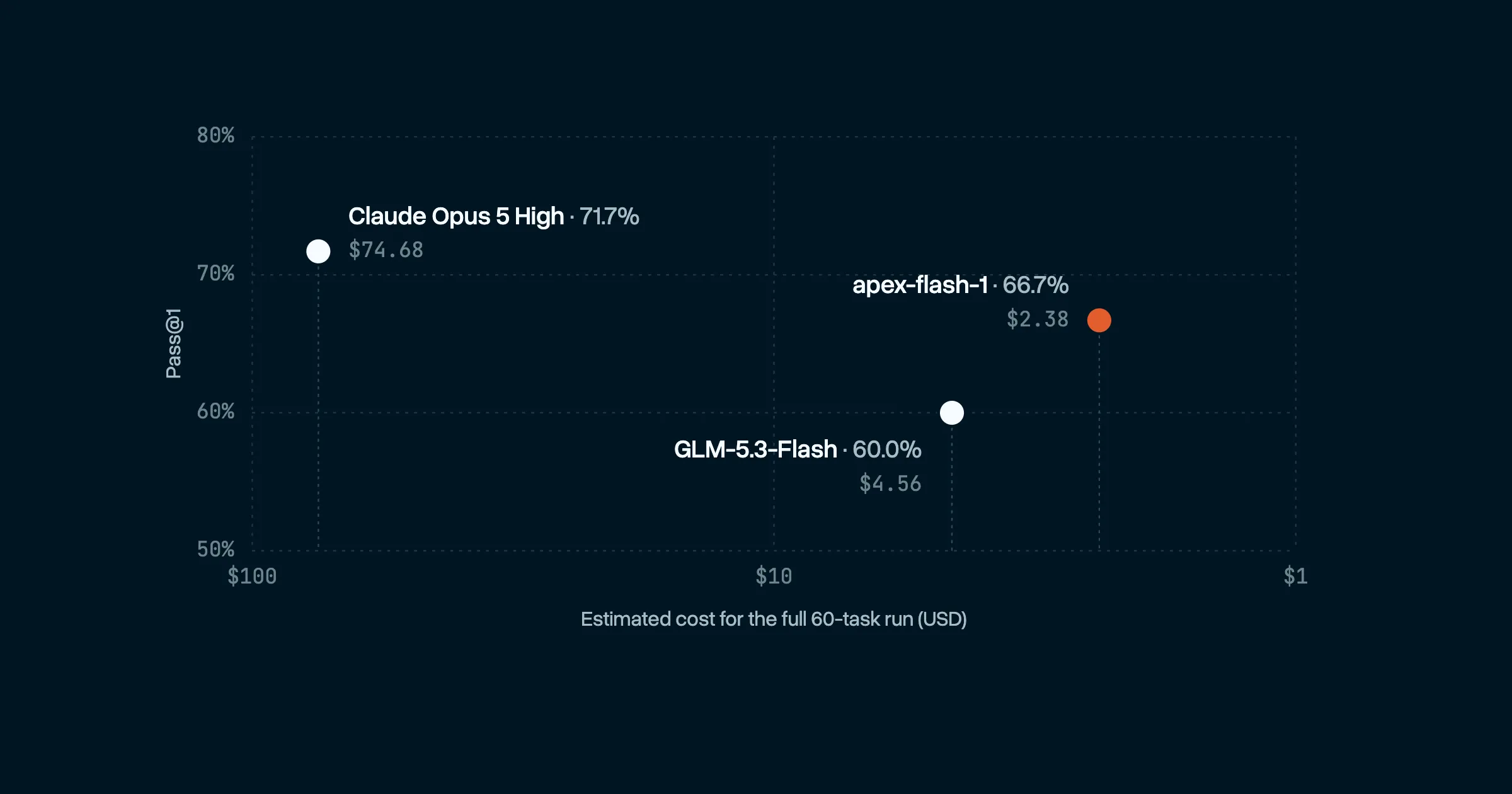 Apex Flash-1's original evaluation chart showing pass@1 and estimated cost for a full 60-task run, on Cantina's navy background.