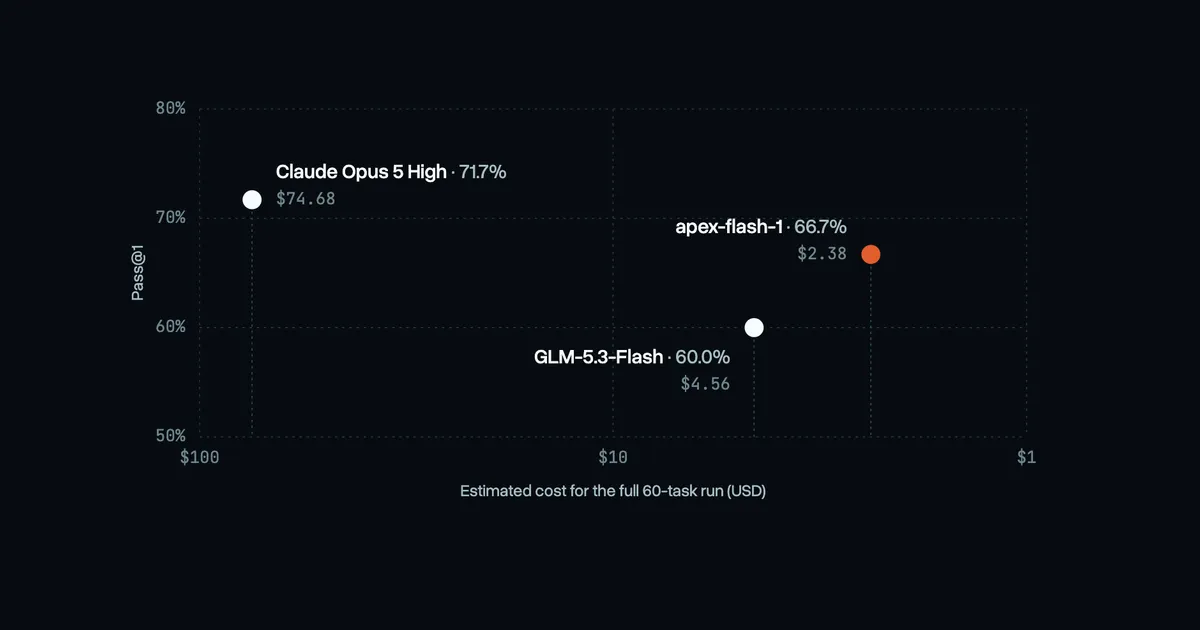 Pass@1 against estimated run cost on the held-out evaluation: apex-flash-1 ahead of its base model at a fraction of the cost of Claude Opus 5 High.