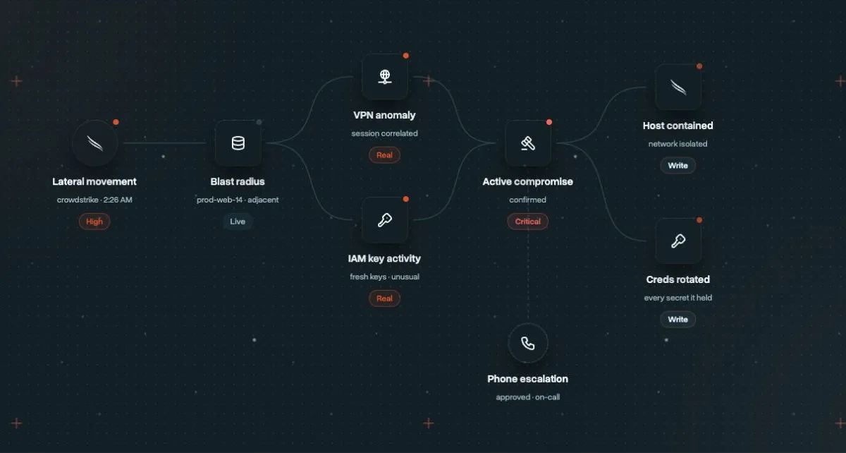 Compromised host workflow from incoming signal through context, parallel investigation, action, and verified resolution