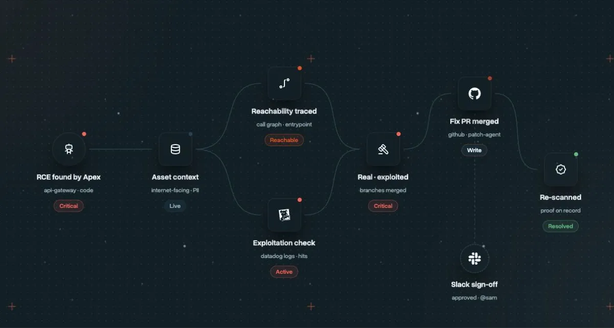 Critical CVE workflow from incoming signal through context, parallel investigation, action, and verified resolution
