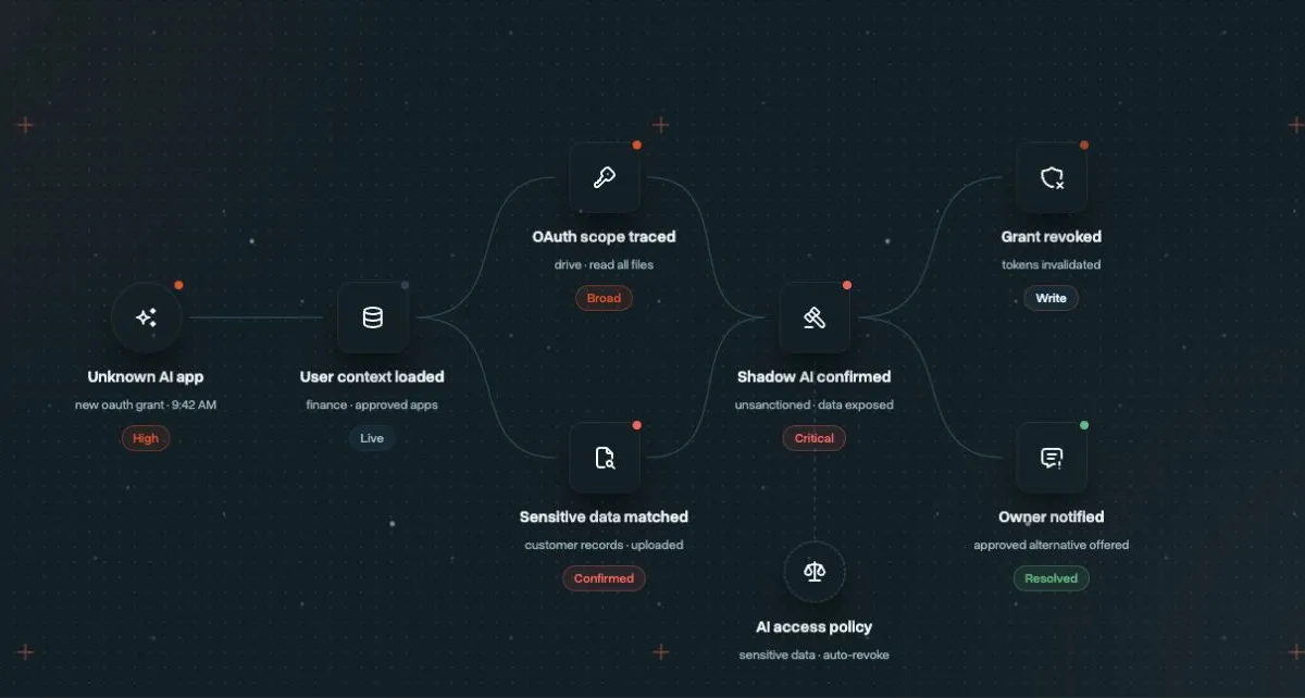Shadow AI workflow from incoming signal through context, parallel investigation, action, and verified resolution