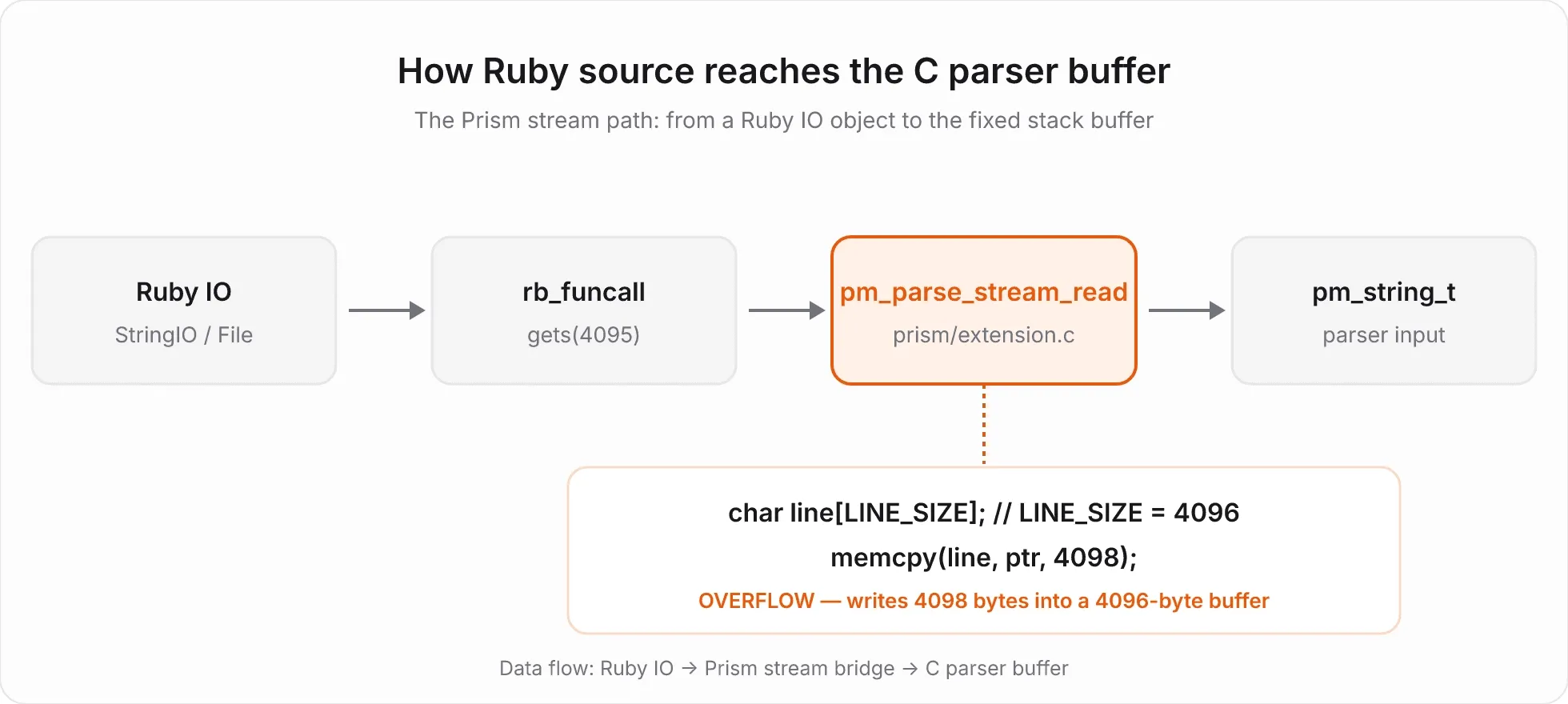 Diagram showing Ruby IO passing through rb_funcall and pm_parse_stream_read into a fixed 4096-byte C parser buffer