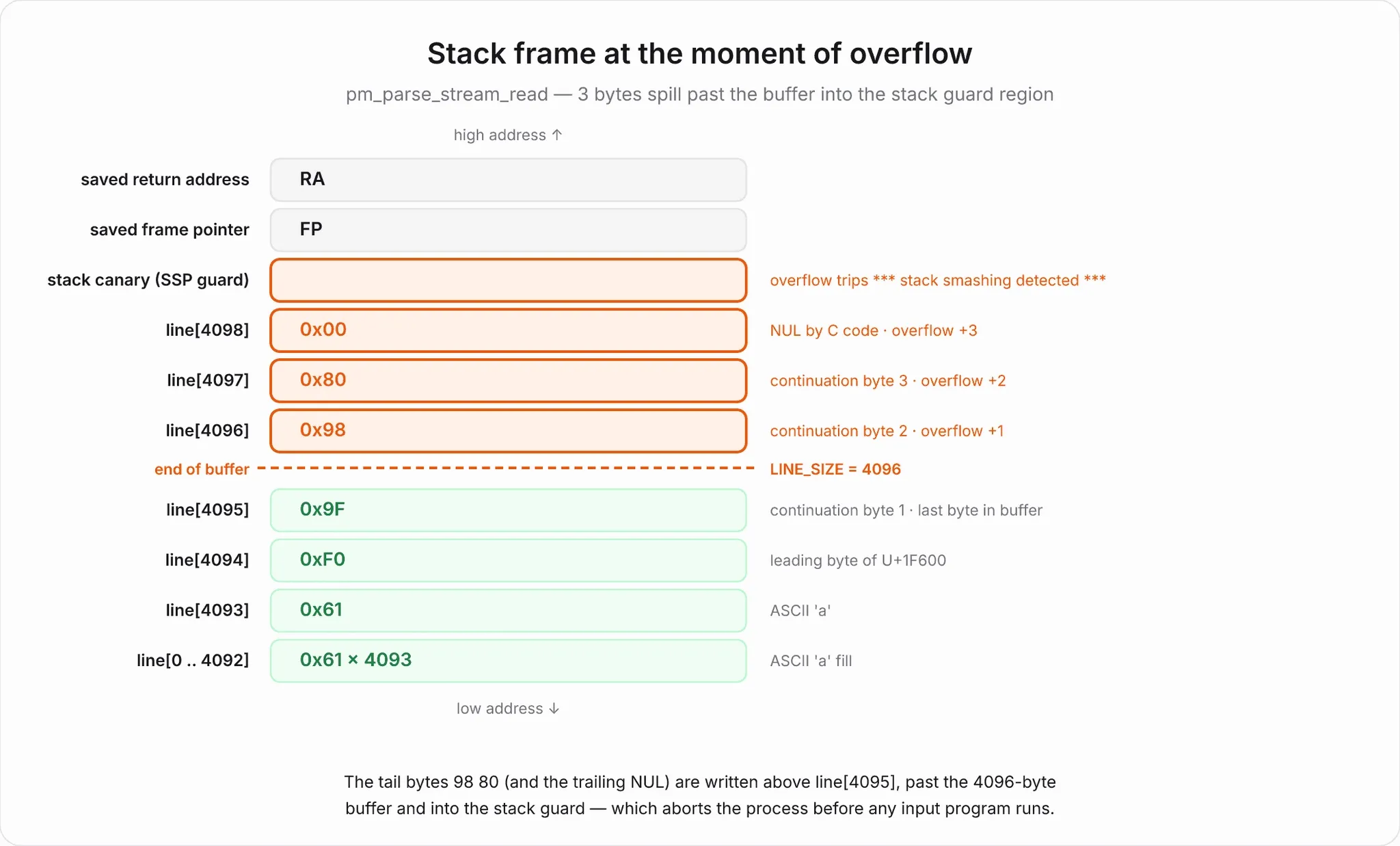 Stack frame diagram showing two emoji bytes and a trailing NUL spilling past line[4095] into the stack guard region