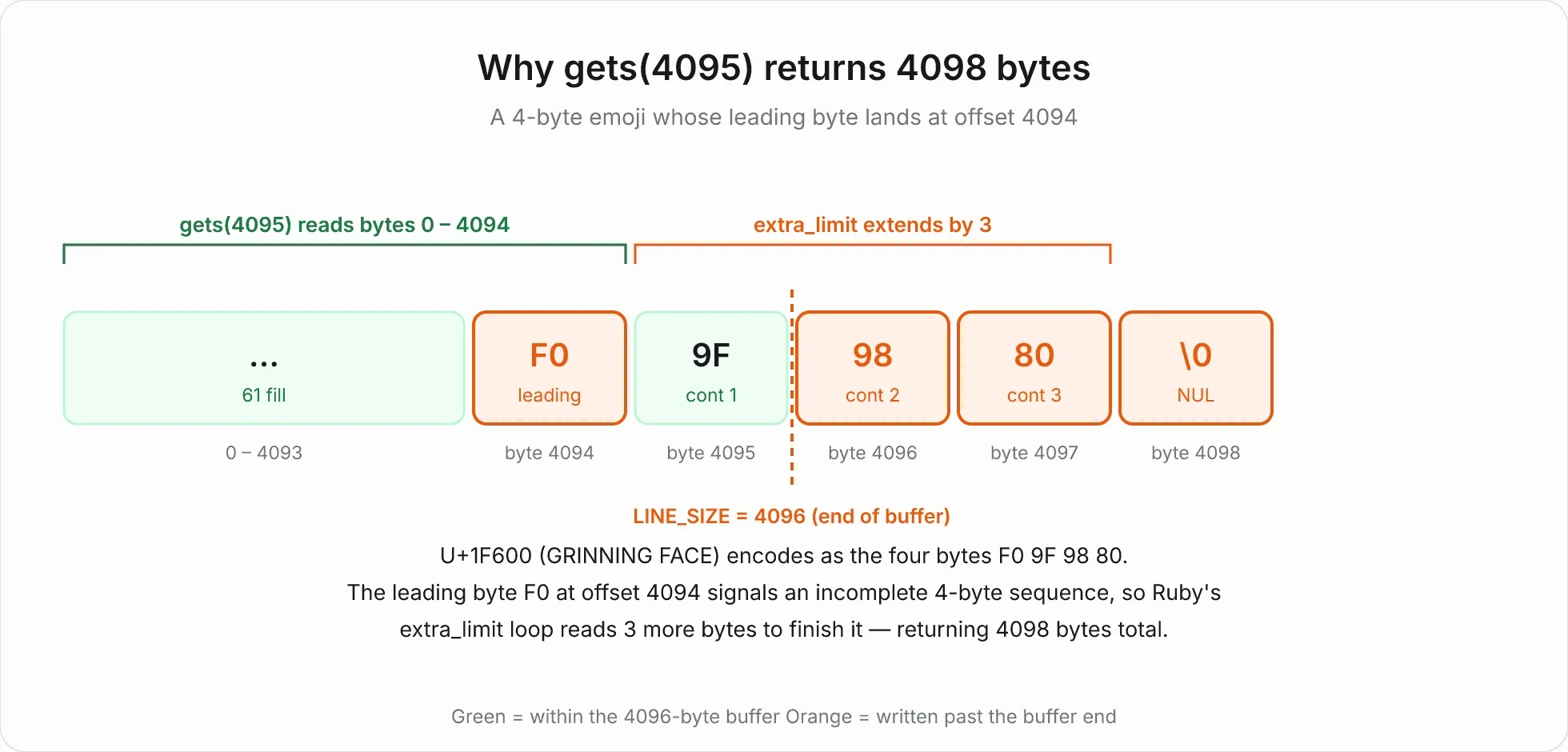 Byte layout showing why gets(4095) returns 4098 bytes when a four-byte emoji begins at offset 4094