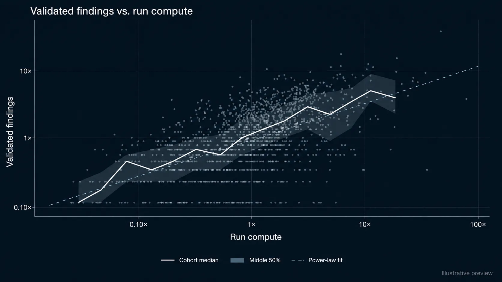 Illustrative preview of the run-compute scatterplot, with the cohort median, middle 50% range, and power-law fit on logarithmic axes.